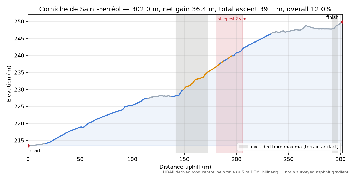 Corniche de Saint-Ferréol elevation profile