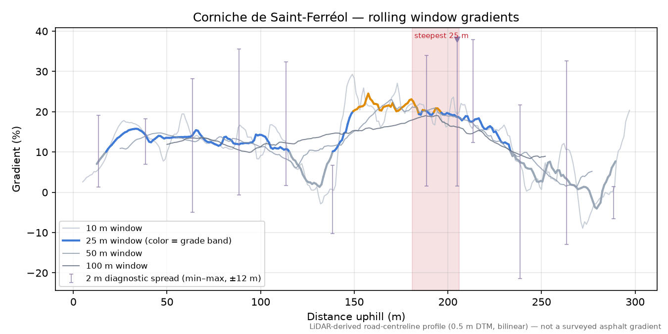 Corniche de Saint-Ferréol rolling gradient profile