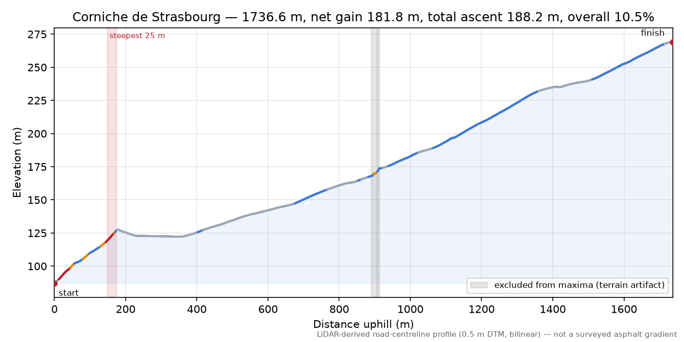 Corniche de Strasbourg elevation profile