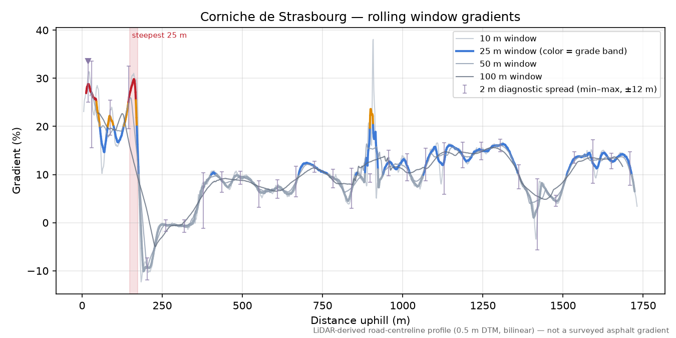 Corniche de Strasbourg rolling gradient profile