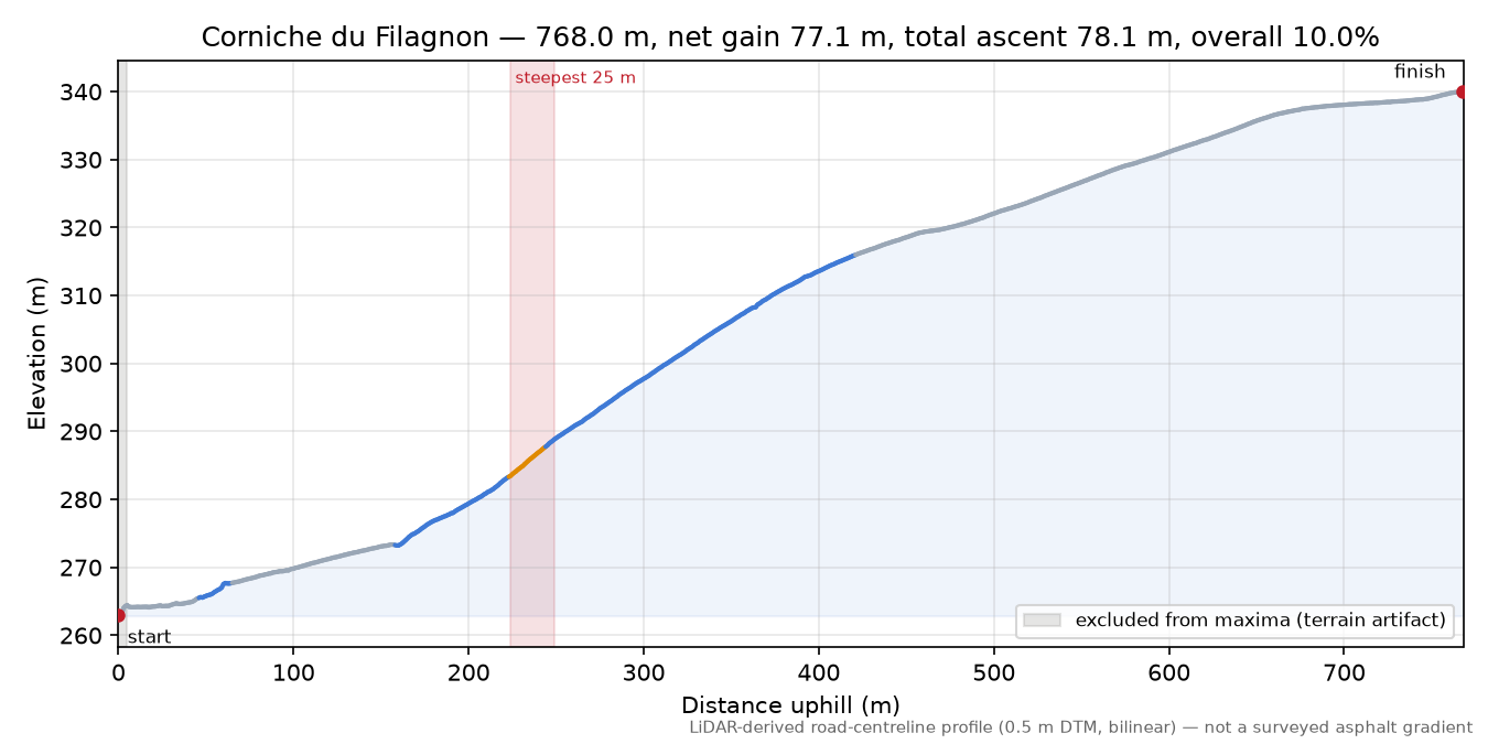Corniche du Filagnon elevation profile
