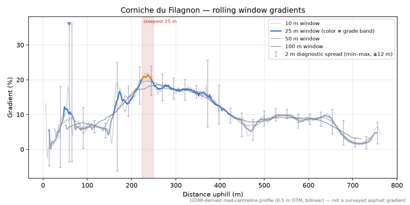 Corniche du Filagnon rolling gradient profile