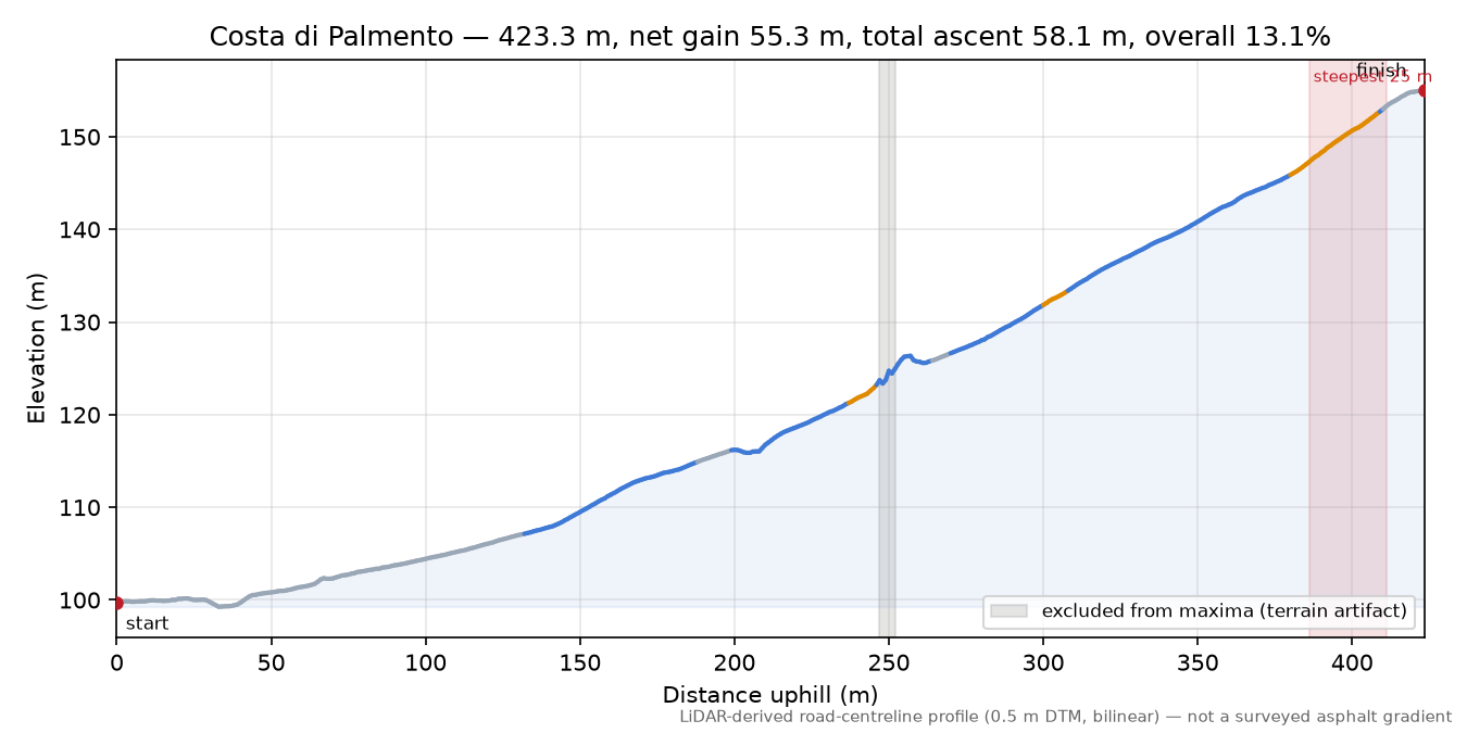 Costa di Palmento elevation profile