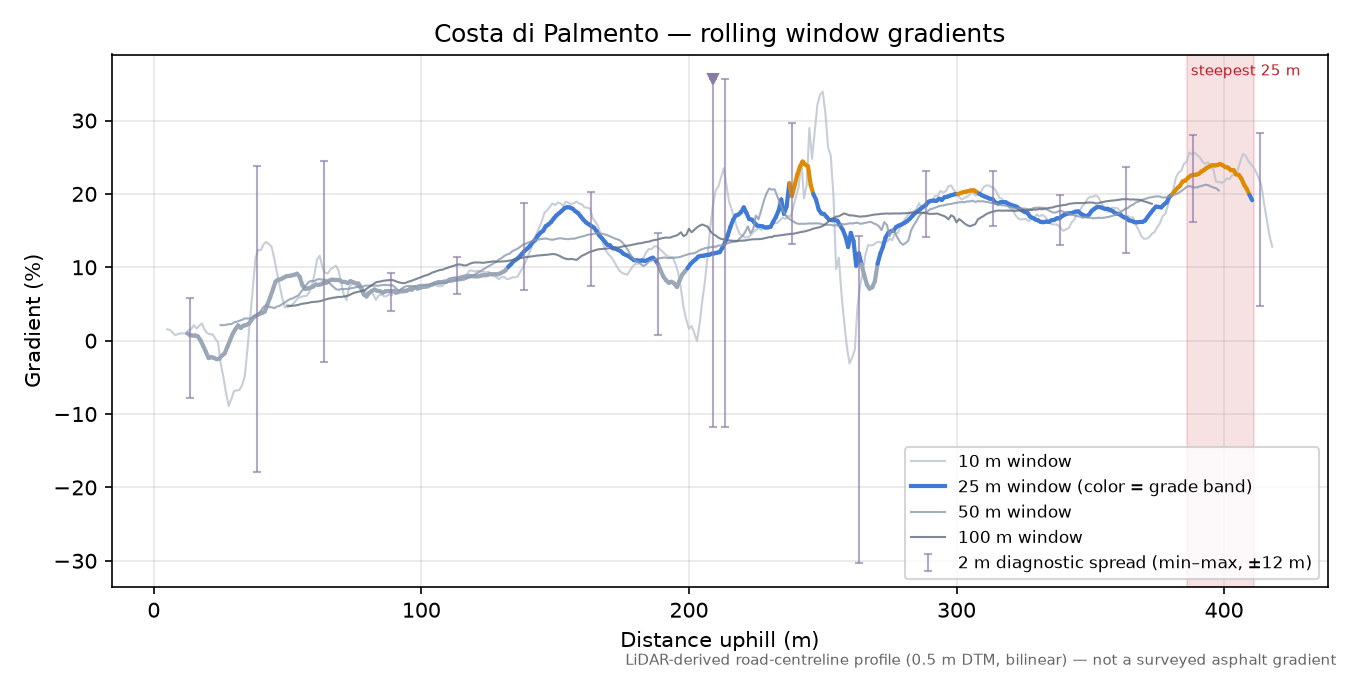 Costa di Palmento rolling gradient profile