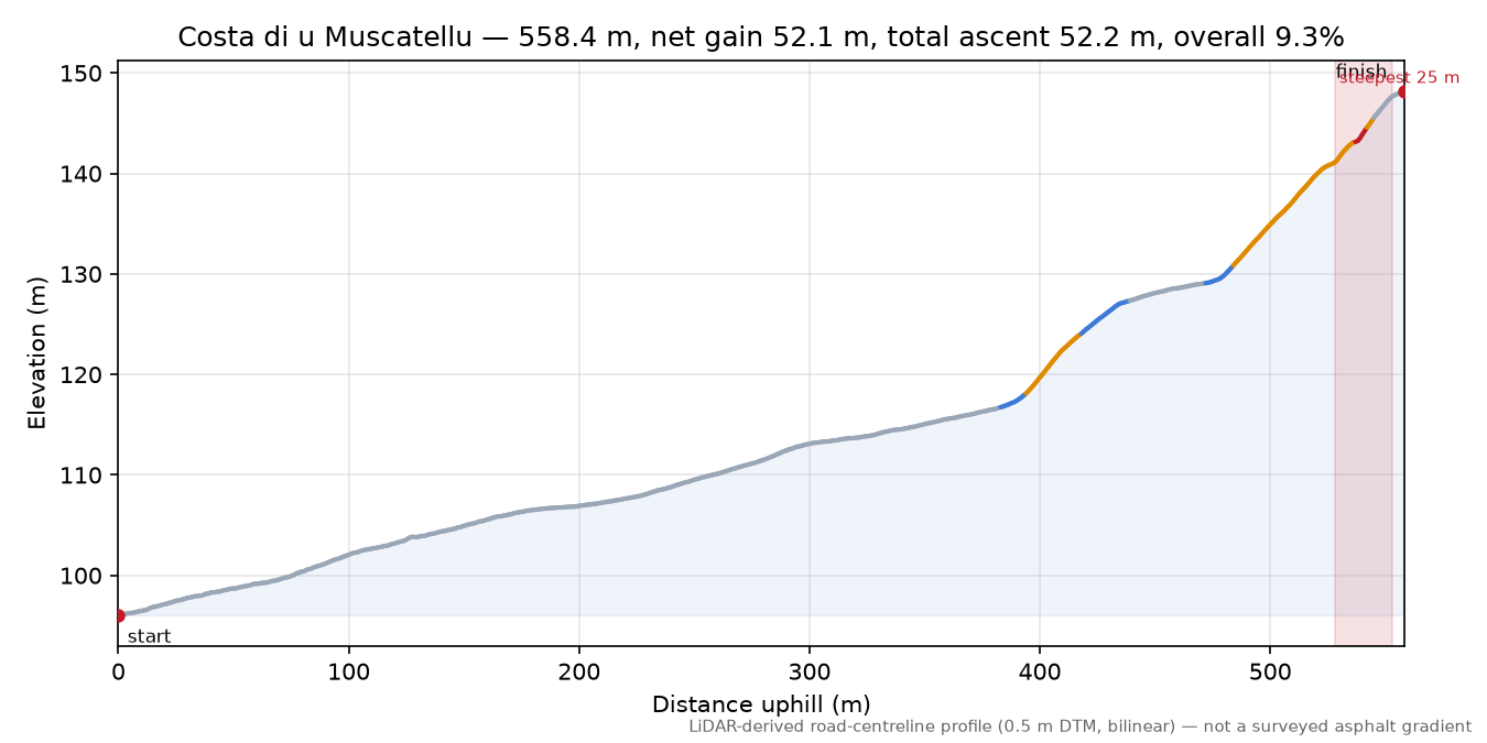 Costa di u Muscatellu elevation profile