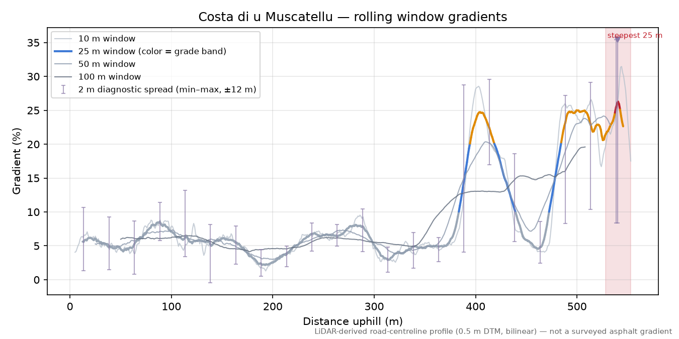 Costa di u Muscatellu rolling gradient profile