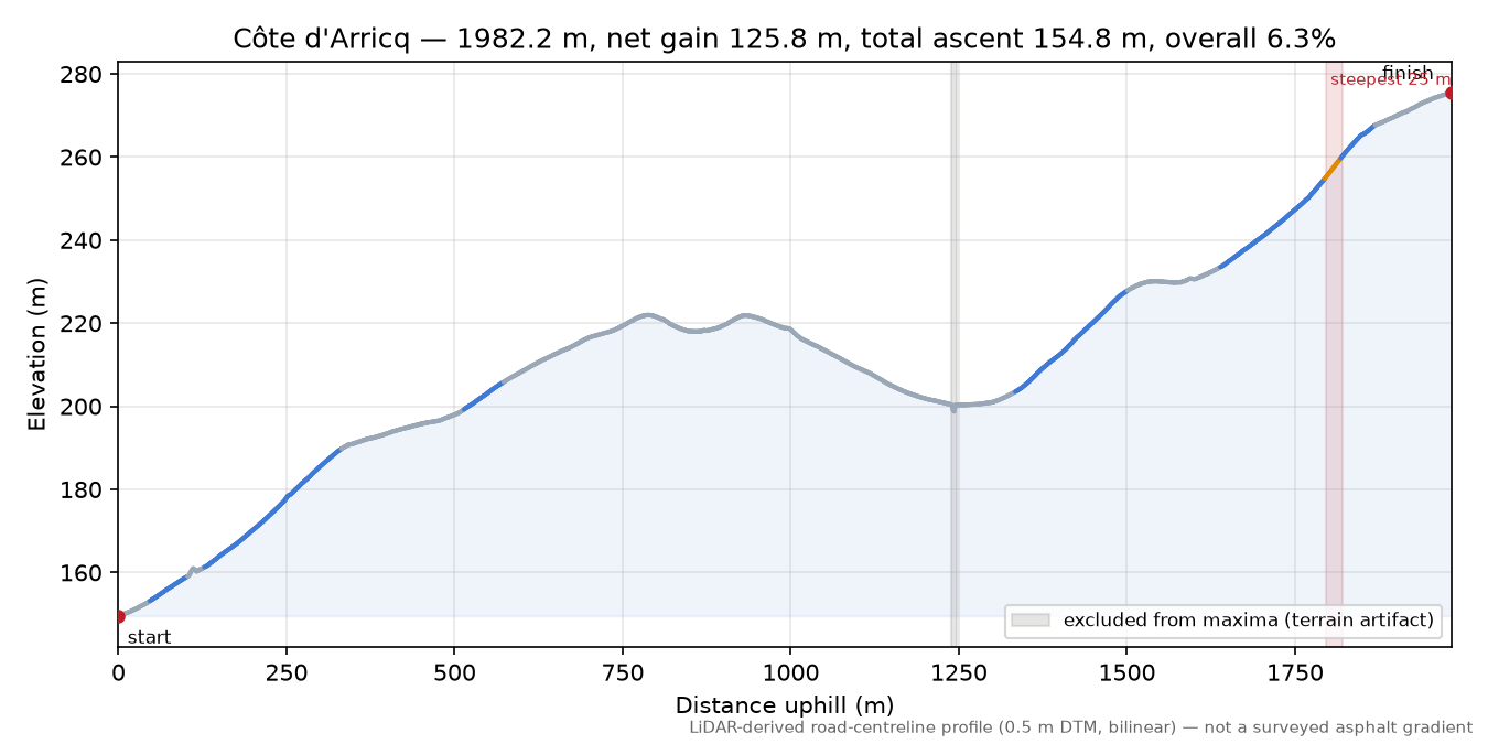 Côte d'Arricq elevation profile