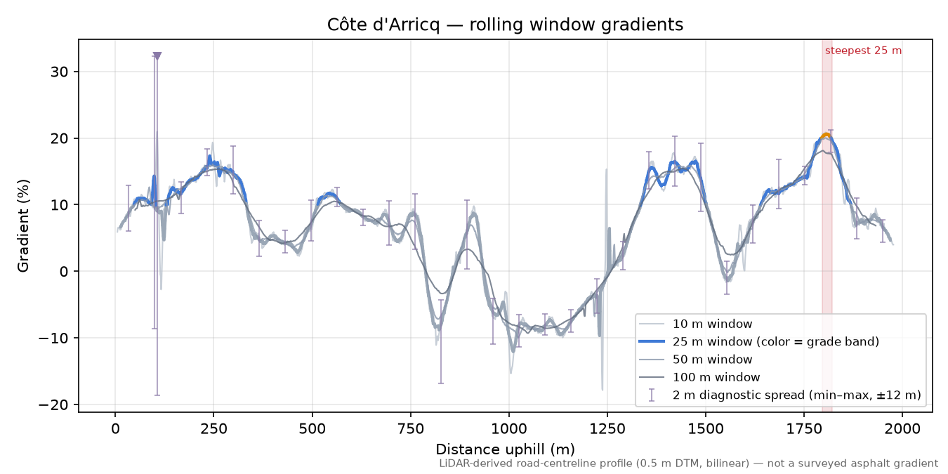 Côte d'Arricq rolling gradient profile