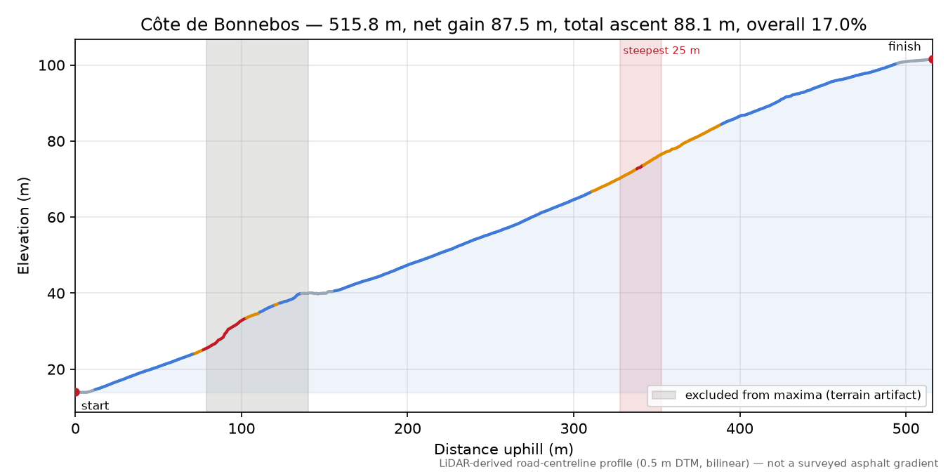 Côte de Bonnebos elevation profile