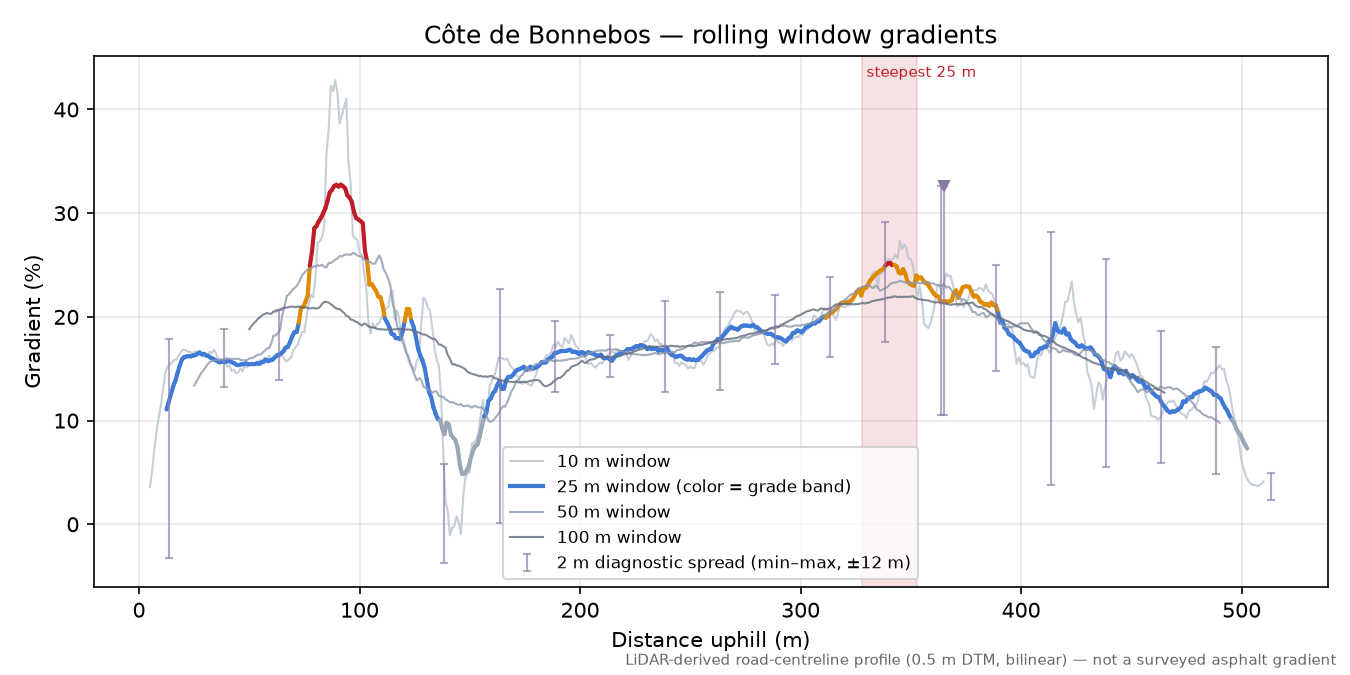 Côte de Bonnebos rolling gradient profile