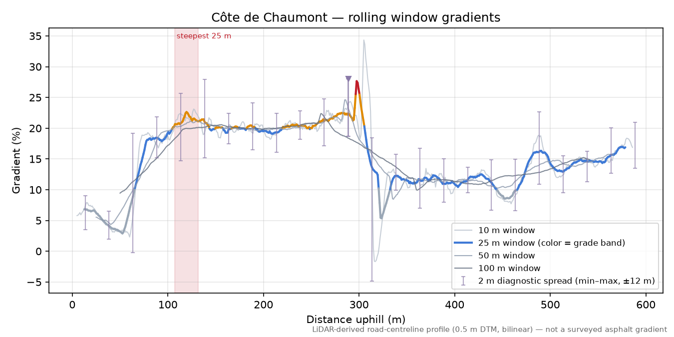 Côte de Chaumont rolling gradient profile