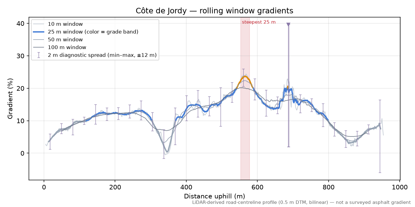 Côte de Jordy rolling gradient profile