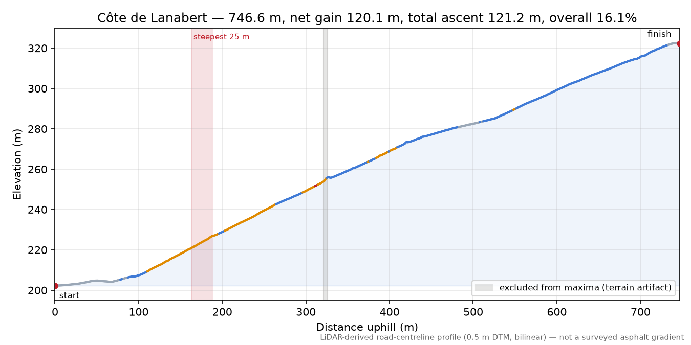 Côte de Lanabert elevation profile