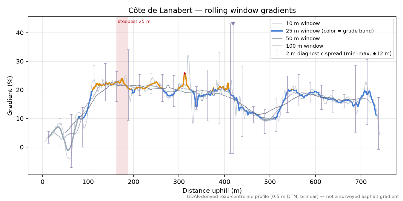 Côte de Lanabert rolling gradient profile