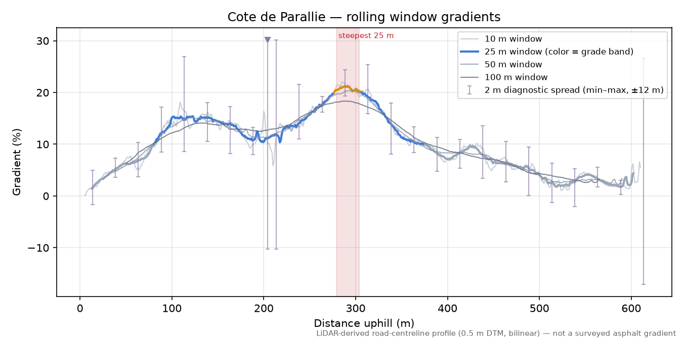 Cote de Parallie rolling gradient profile