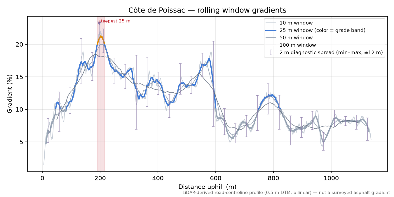 Côte de Poissac rolling gradient profile