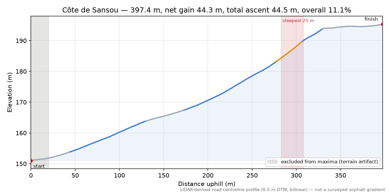 Côte de Sansou elevation profile