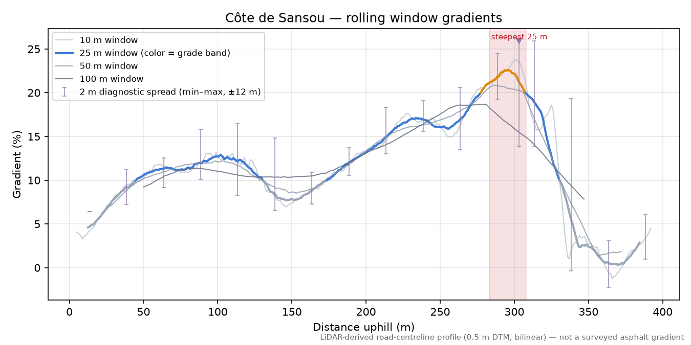 Côte de Sansou rolling gradient profile