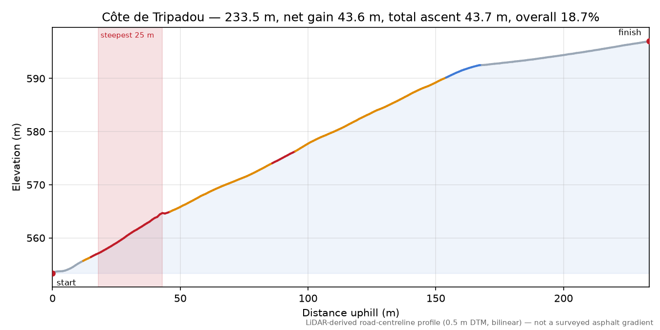 Côte de Tripadou elevation profile