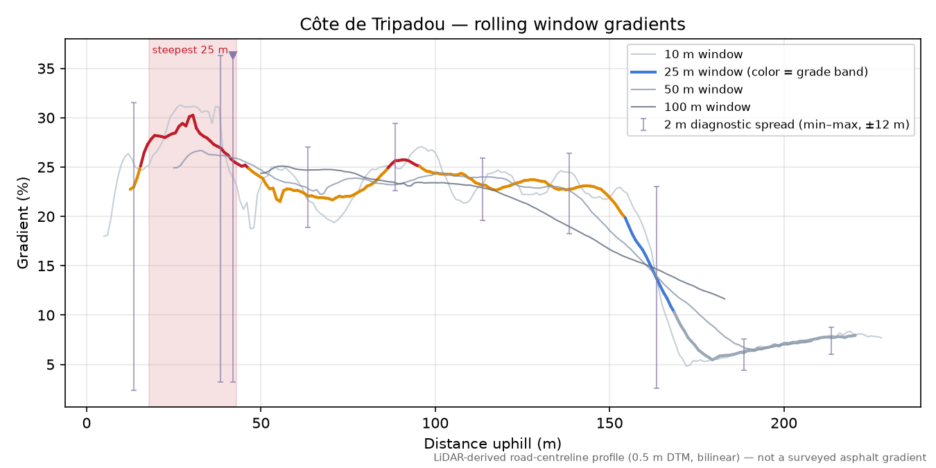Côte de Tripadou rolling gradient profile