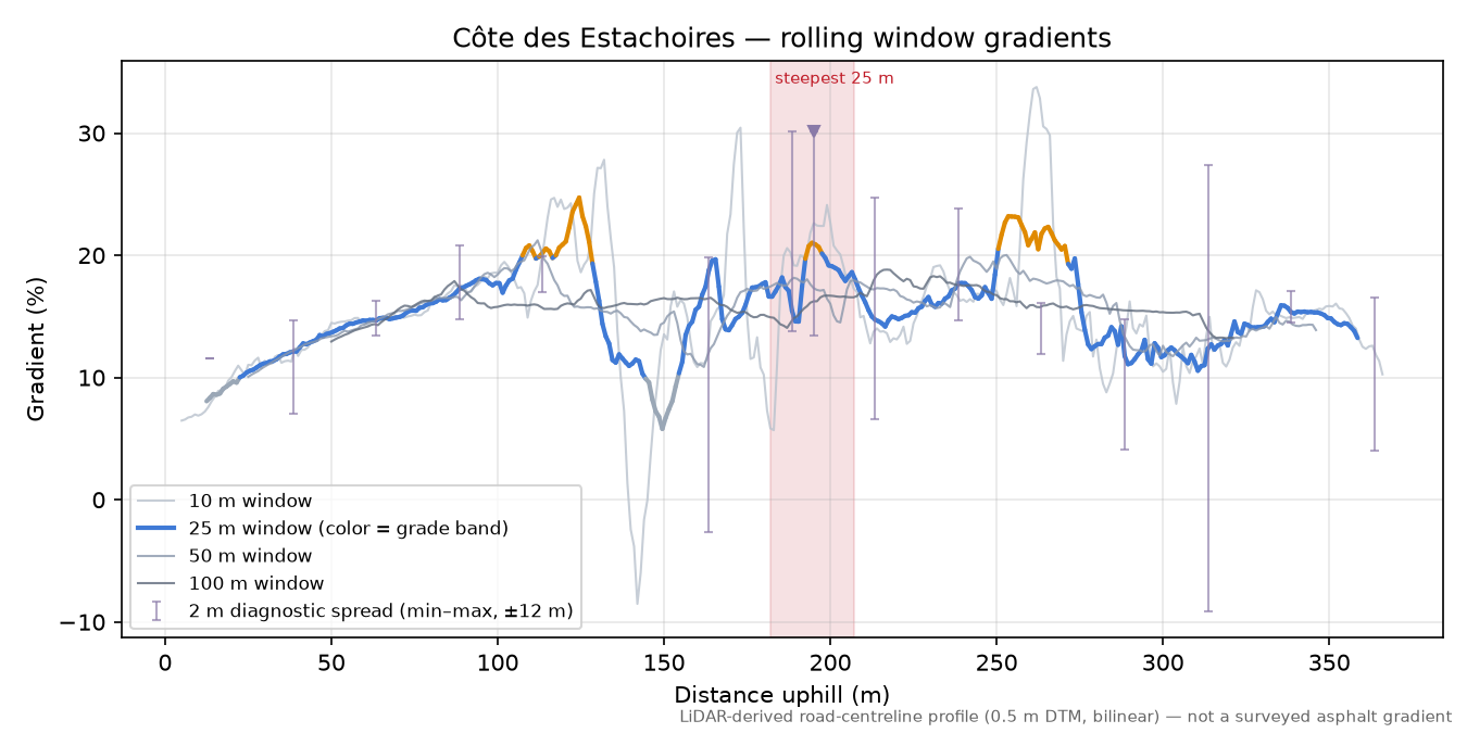 Côte des Estachoires rolling gradient profile