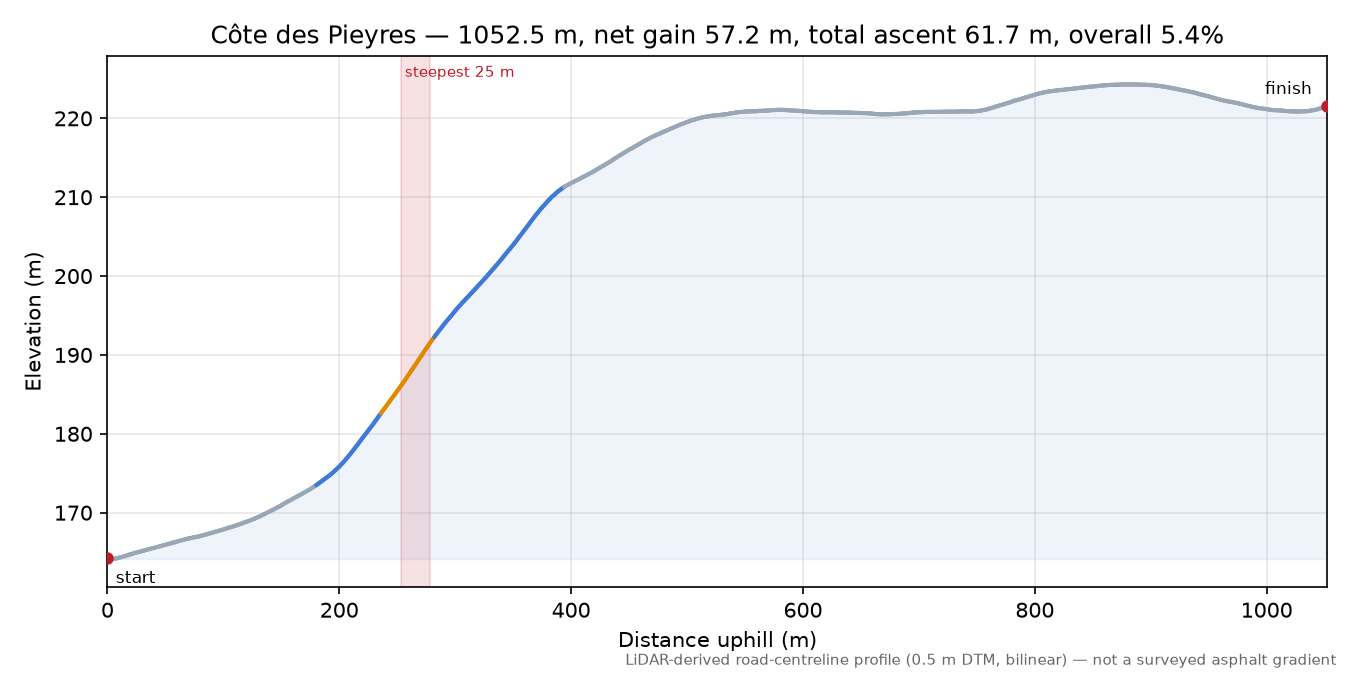 Côte des Pieyres elevation profile