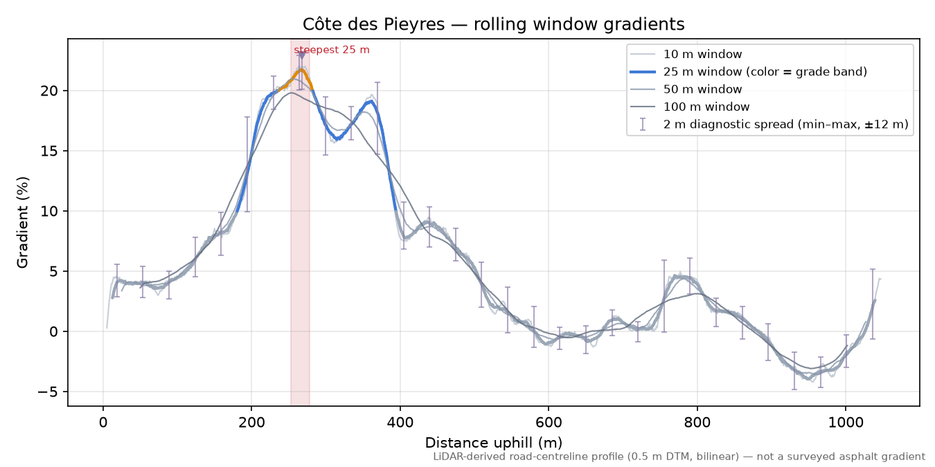 Côte des Pieyres rolling gradient profile