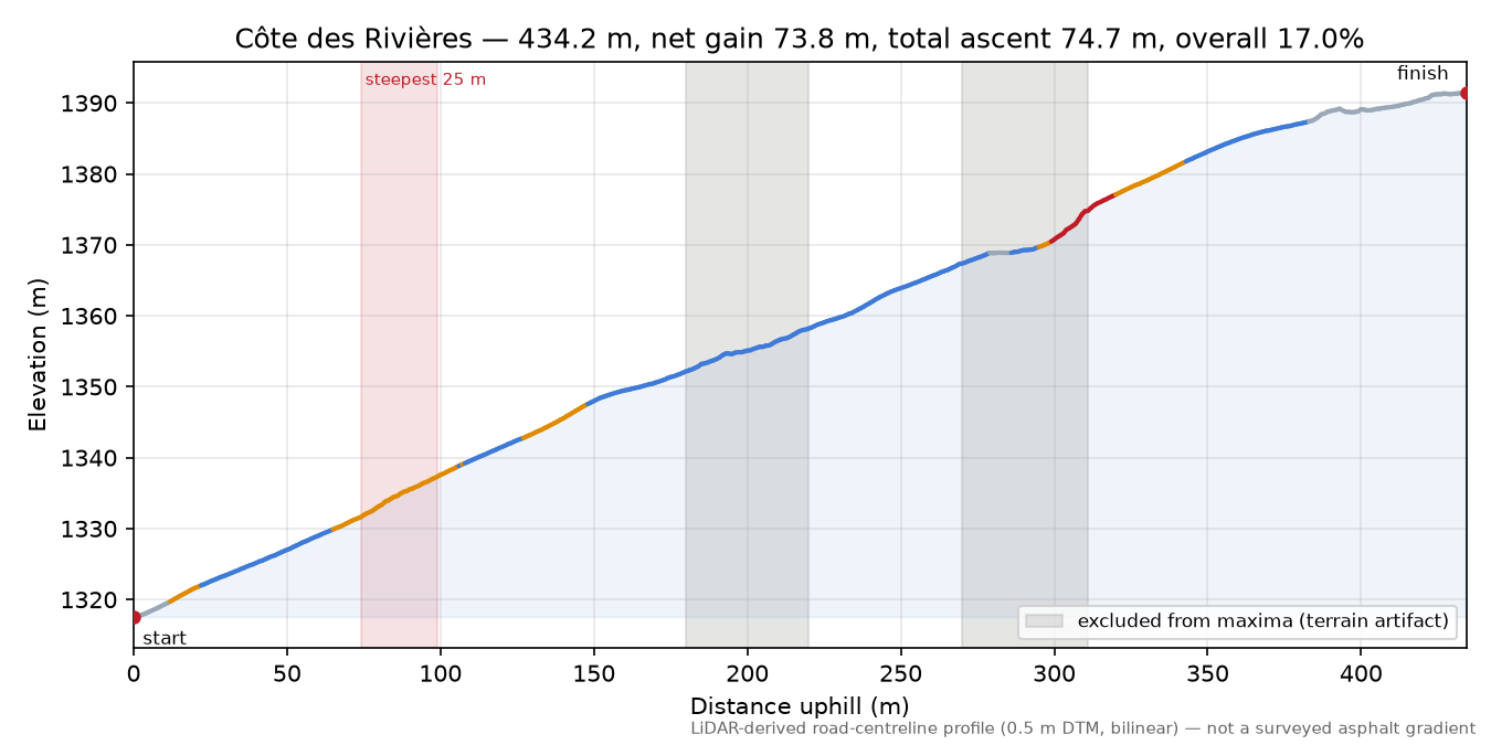 Côte des Rivières elevation profile