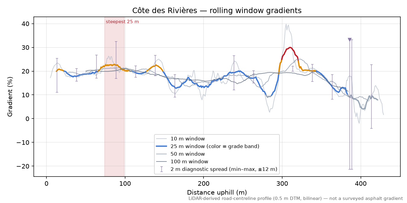 Côte des Rivières rolling gradient profile