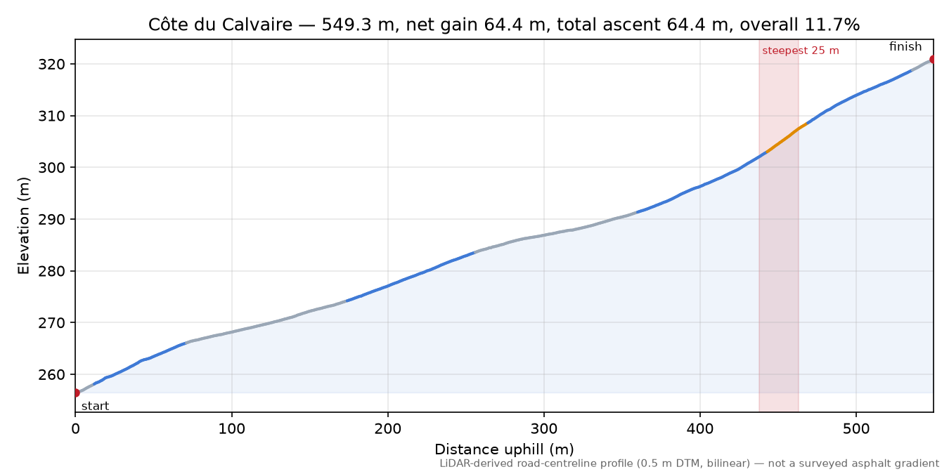 Côte du Calvaire elevation profile