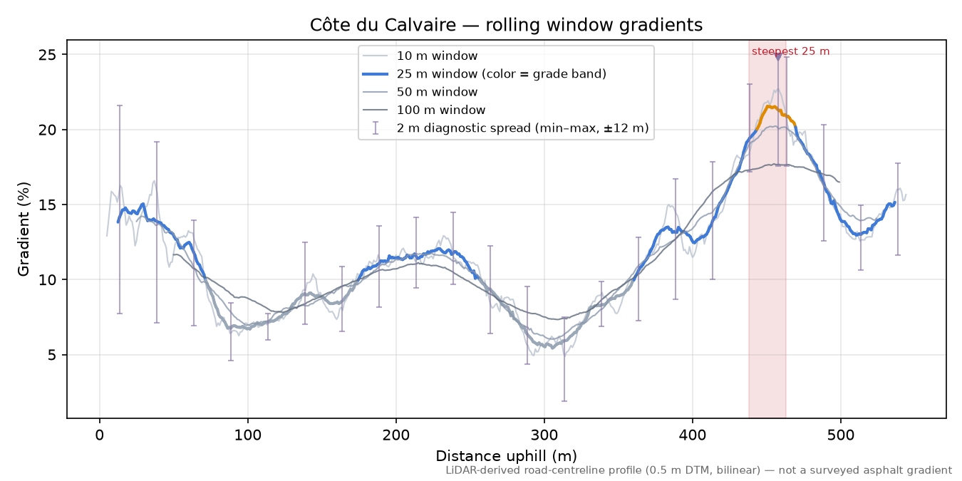 Côte du Calvaire rolling gradient profile
