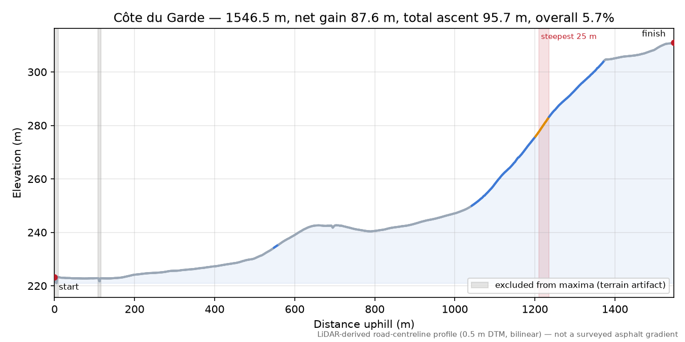 Côte du Garde elevation profile