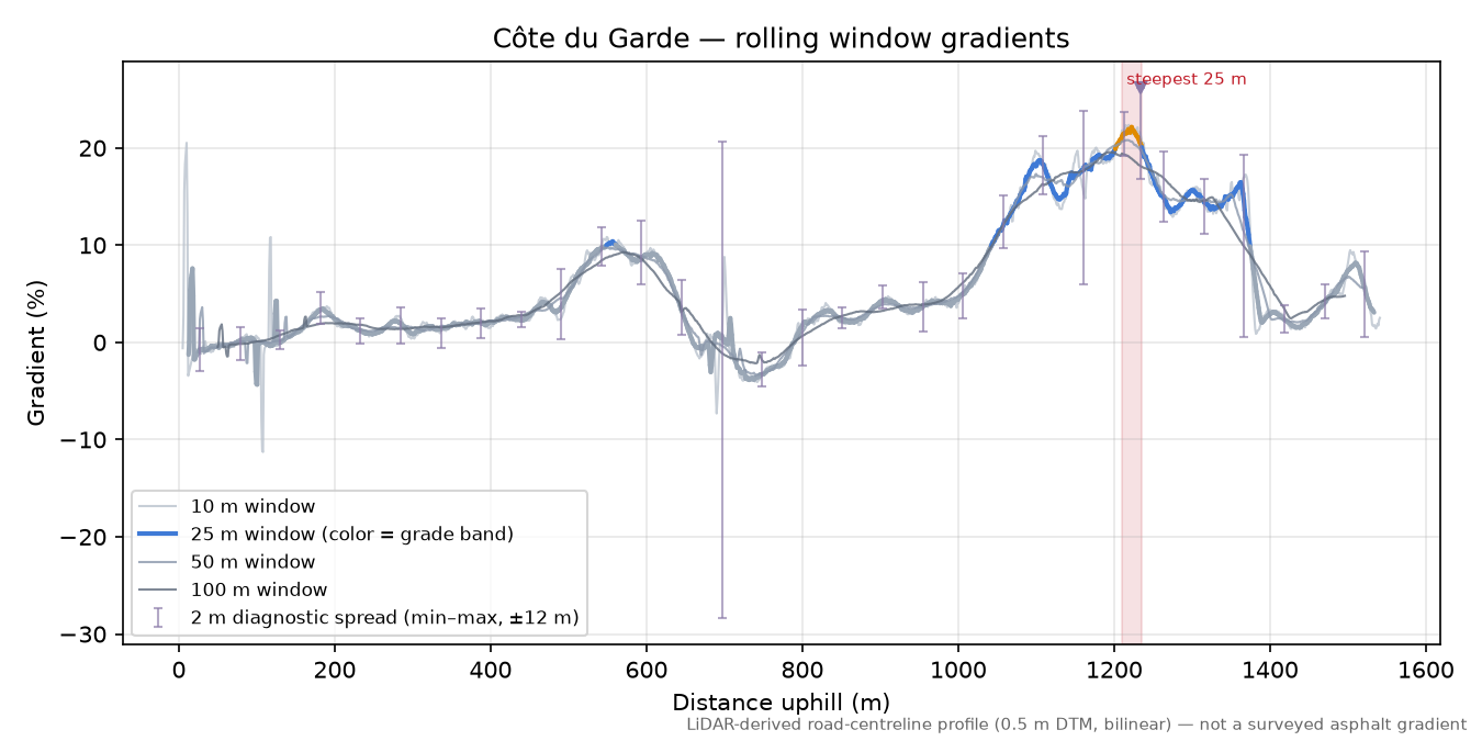Côte du Garde rolling gradient profile