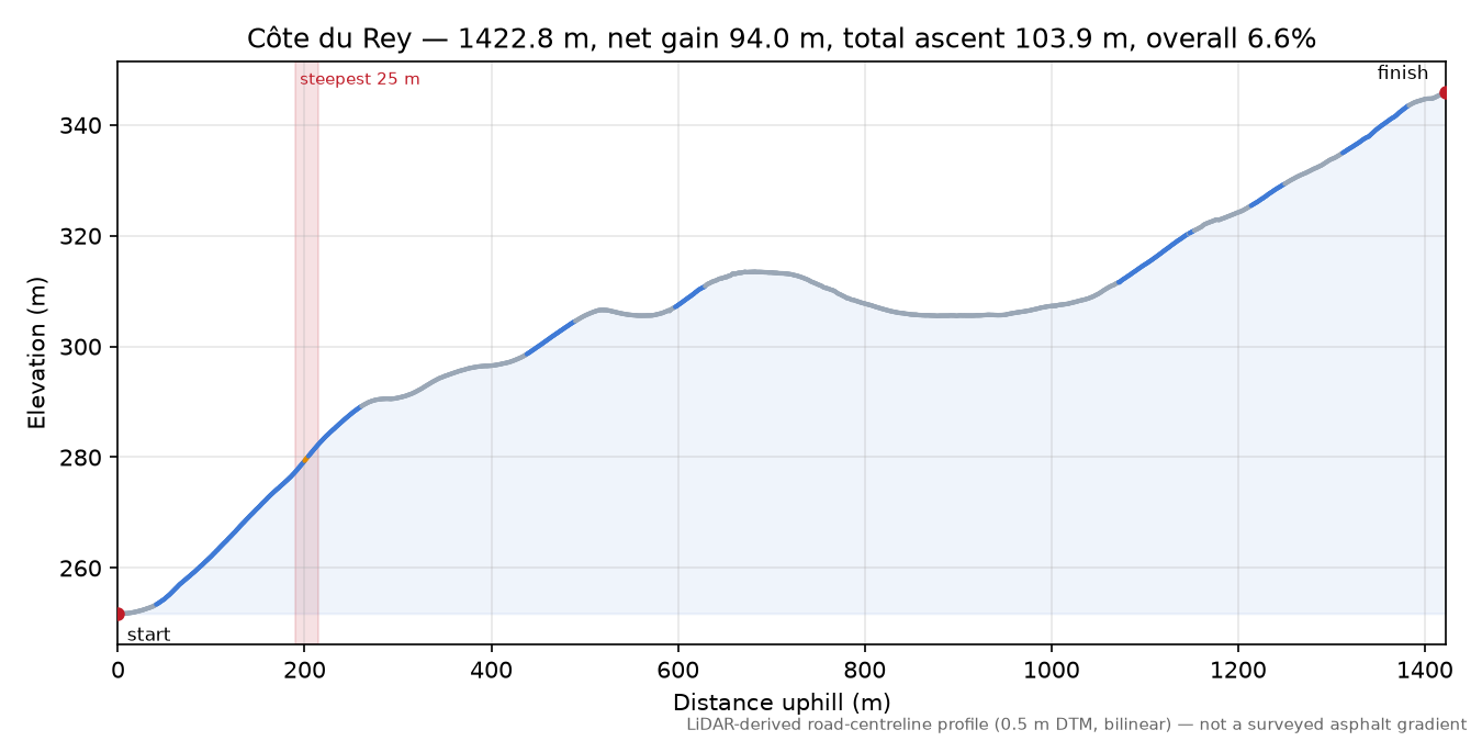 Côte du Rey elevation profile