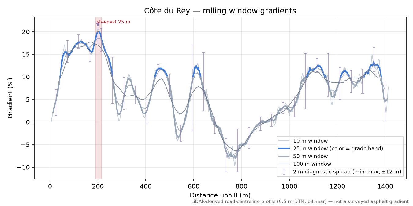 Côte du Rey rolling gradient profile