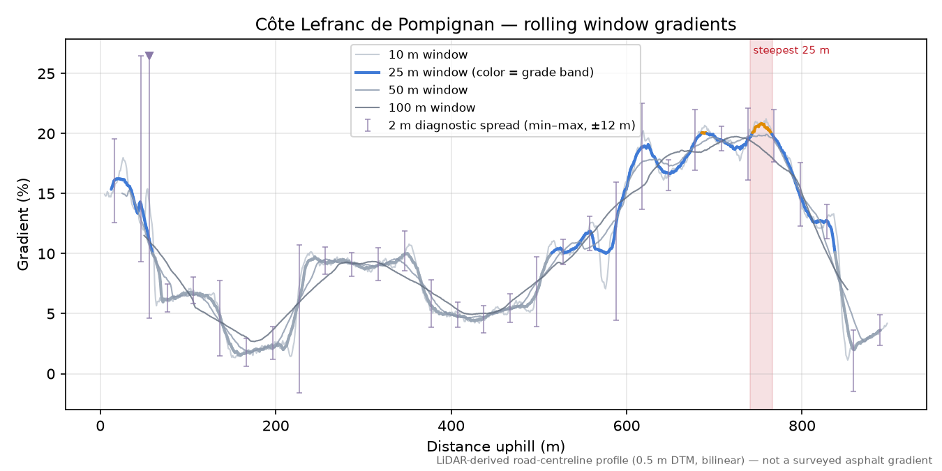 Côte Lefranc de Pompignan rolling gradient profile