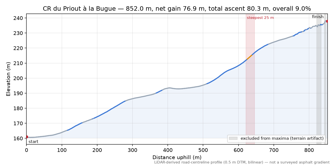 CR du Priout à la Bugue elevation profile
