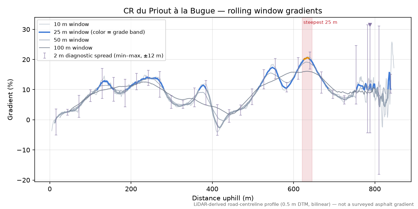 CR du Priout à la Bugue rolling gradient profile