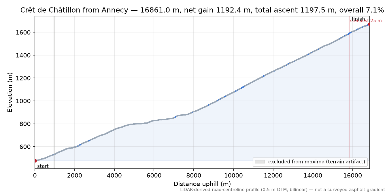 Crêt de Châtillon from Annecy elevation profile