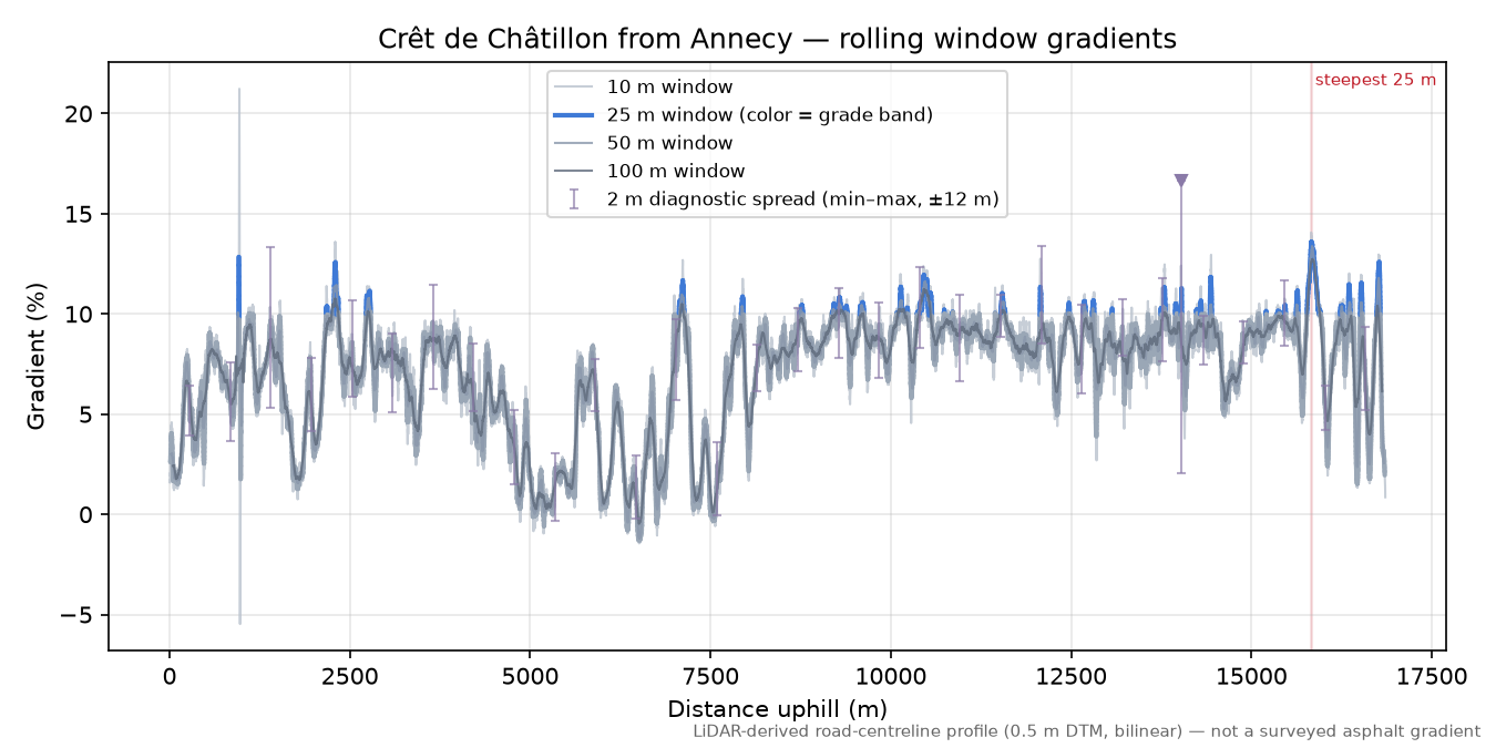 Crêt de Châtillon from Annecy rolling gradient profile