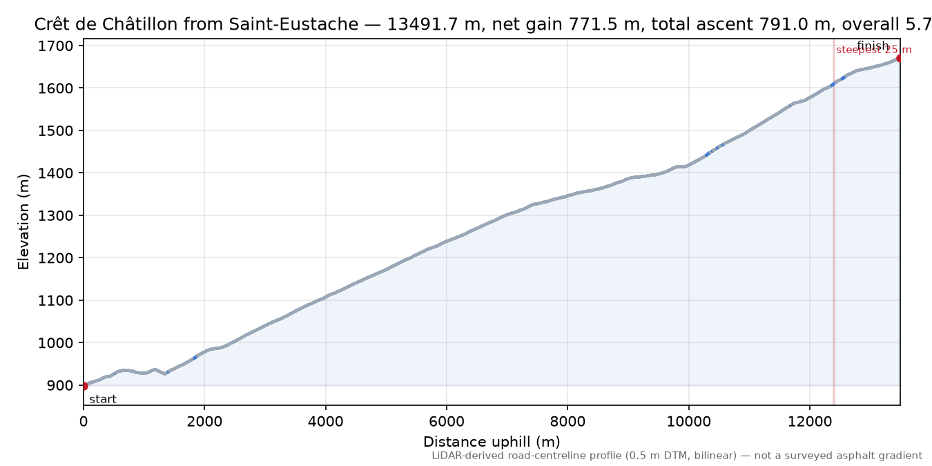 Crêt de Châtillon from Saint-Eustache elevation profile