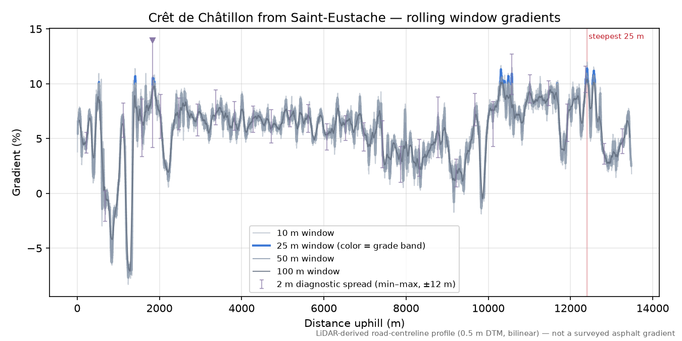 Crêt de Châtillon from Saint-Eustache rolling gradient profile