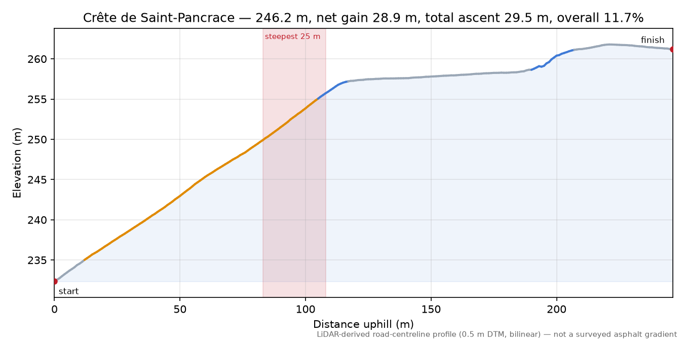 Crête de Saint-Pancrace elevation profile