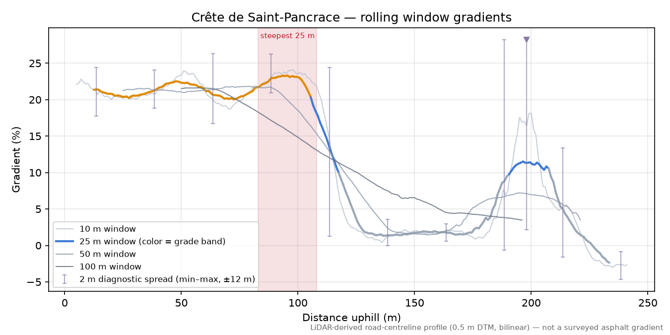 Crête de Saint-Pancrace rolling gradient profile