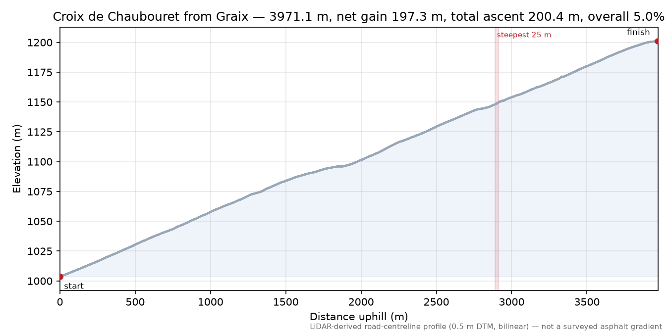 Croix de Chaubouret from Graix elevation profile