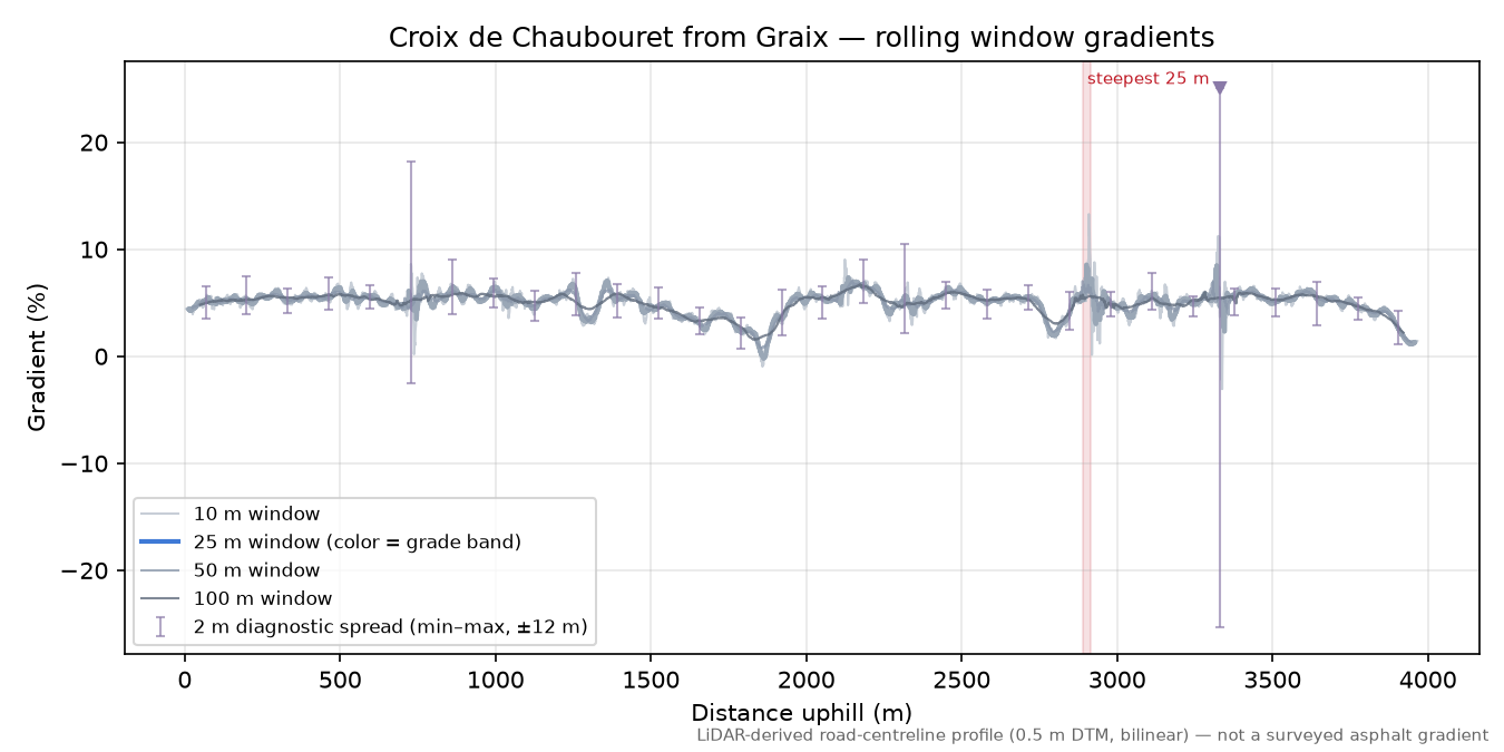 Croix de Chaubouret from Graix rolling gradient profile