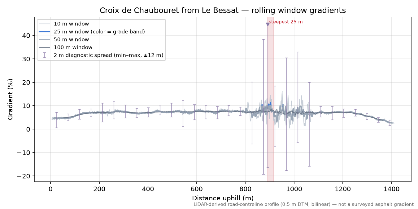 Croix de Chaubouret from Le Bessat rolling gradient profile