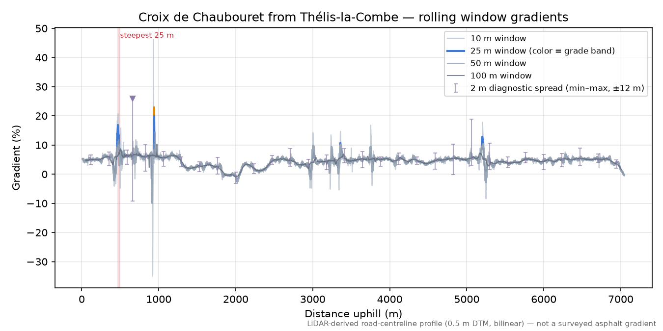Croix de Chaubouret from Thélis-la-Combe rolling gradient profile