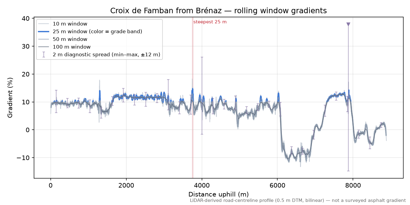 Croix de Famban from Brénaz rolling gradient profile