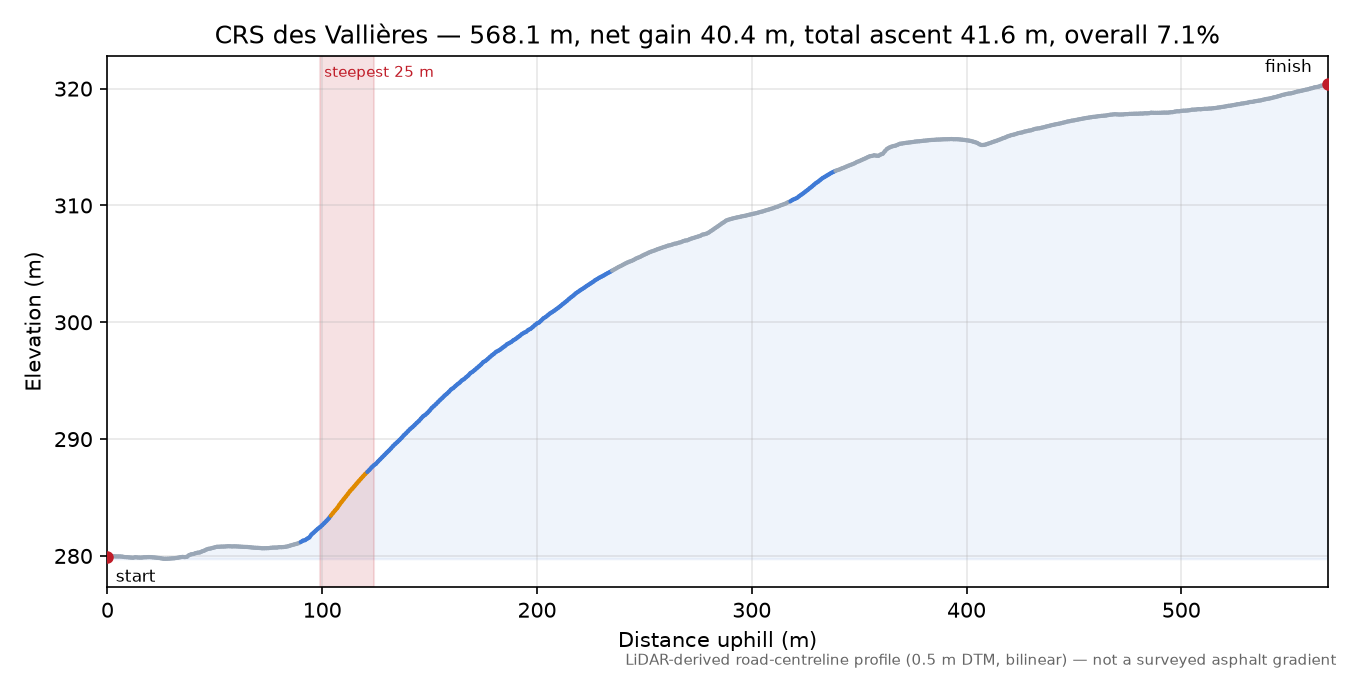 CRS des Vallières elevation profile